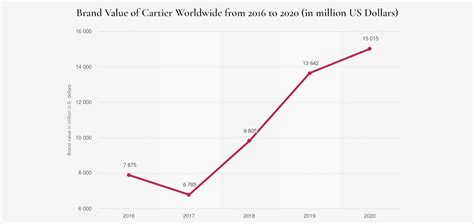 cartier revenues|cartier sales history.